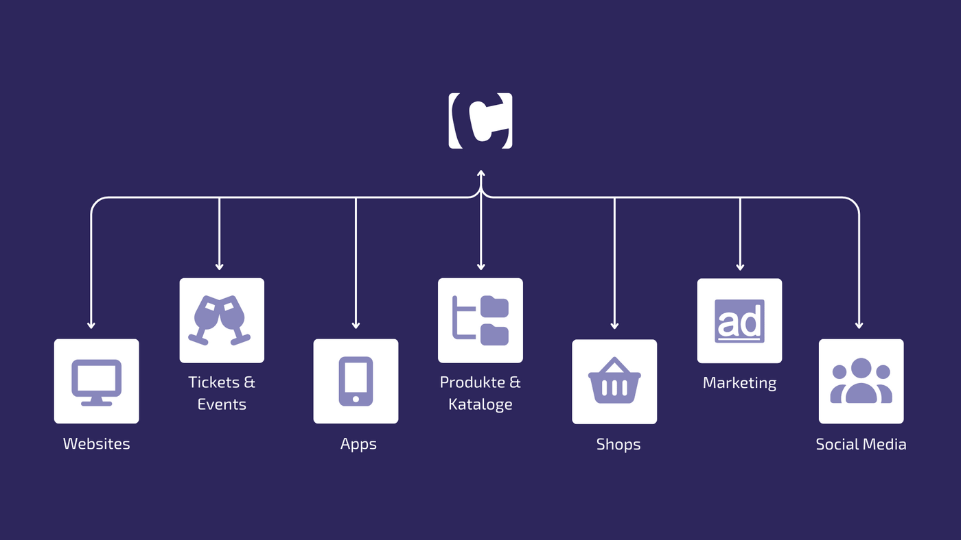 Diagramm: Möglichkeiten mit Contao